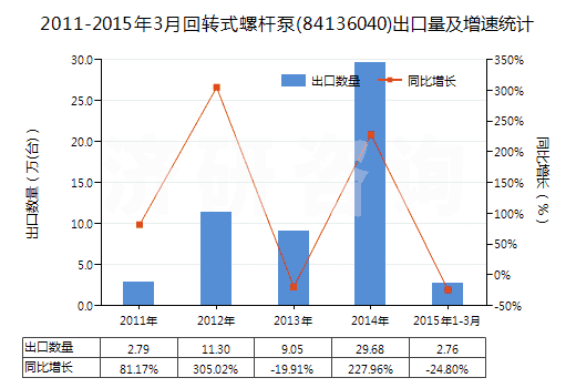 2011-2015年3月回轉(zhuǎn)式螺桿泵(84136040)出口量及增速統(tǒng)計